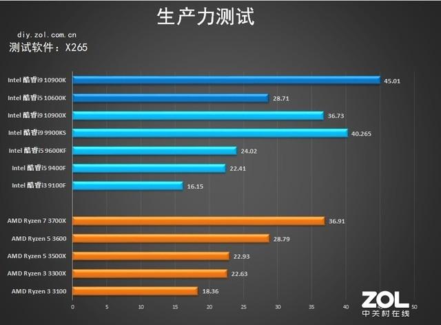 10代intel處理器首測 詳細數據告訴你強在哪