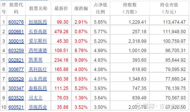 大牛股是如何诞生的？医药行业明星基金经理持仓爆光恒瑞人人有
