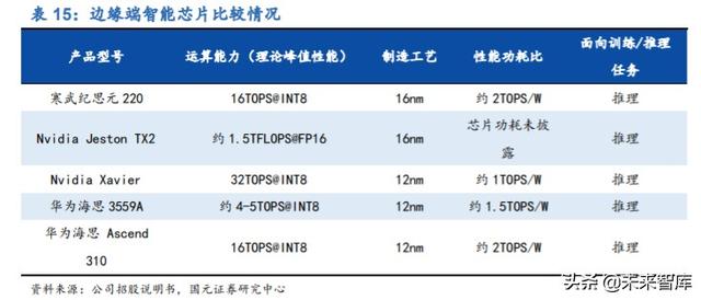 寒武紀(jì)深度解析：云、邊、端全面布局的AI芯片龍頭企業(yè)