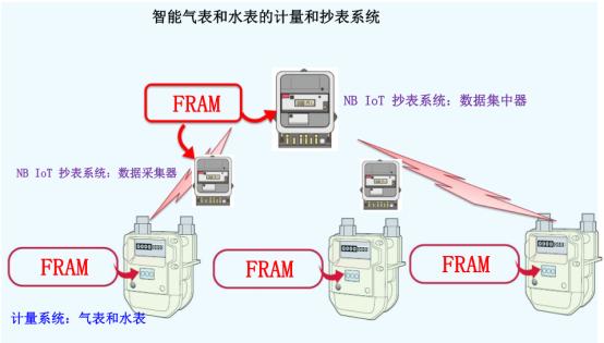 “新基建”风口下，关键数据存储器撑起表计市场升级大旗