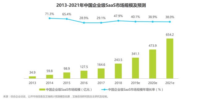 探迹科技获1.2亿B轮融资，销售SaaS的生意能有多大想象空间？