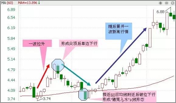 A股盈利秘籍：技术+心态 「5大心态+30个抄底形态