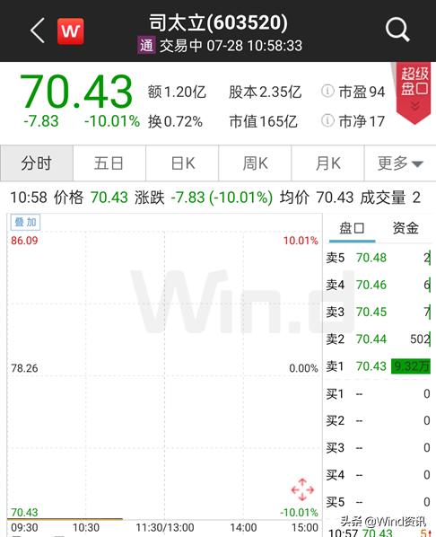 警惕“减持雷”！医药股现闪崩，有大涨近10倍明星股