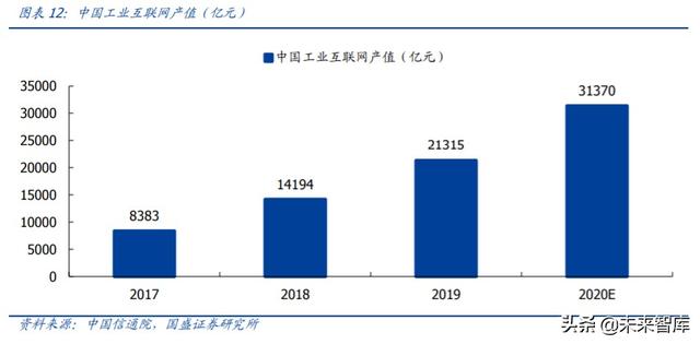 工業(yè)互聯(lián)網(wǎng)深度研究與投資策略：5G的下一個上甘嶺
