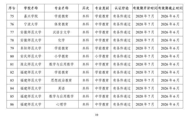 速遞！教育部公布2020年通過高校師范類專業認證的專業名單