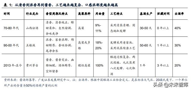 白酒行业研究与投资策略：茅台带动酱香热潮，赤水河畔百舸争流