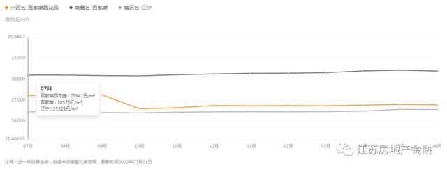 一街之隔，房价便宜1.8万/㎡！南京这些小区二手房价不涨反降