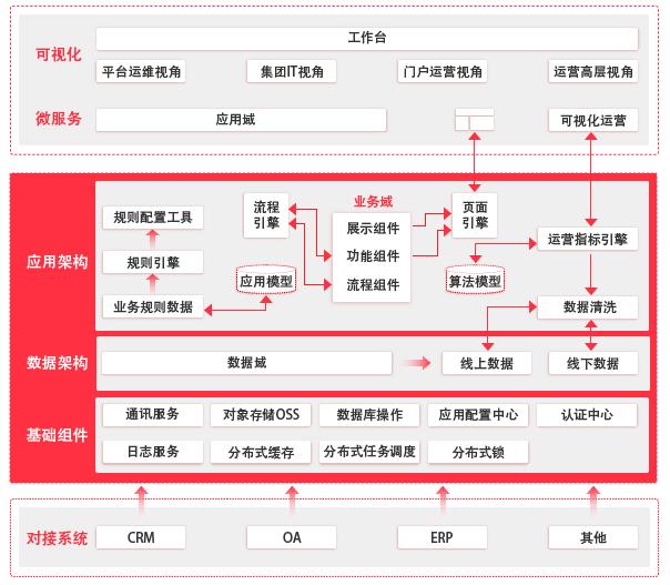 从快速开发平台到低代码开发平台