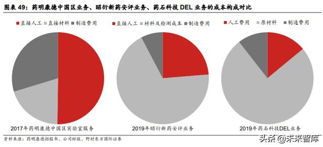 医疗服务行业专题报告：CXO行业投资策略