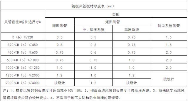 通风风管施工安装要求