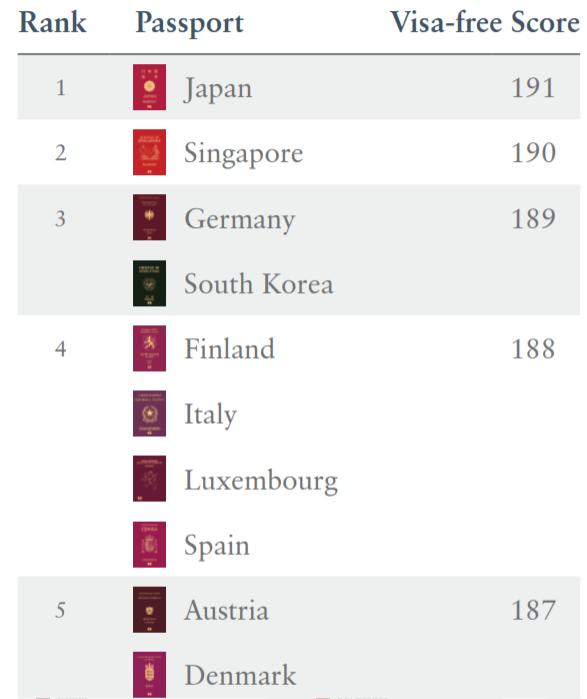 日本护照为何全世界最强？这是来自世界的认可