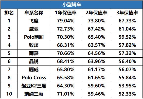 便宜又保值，这三款小型车拿来练手最合适！