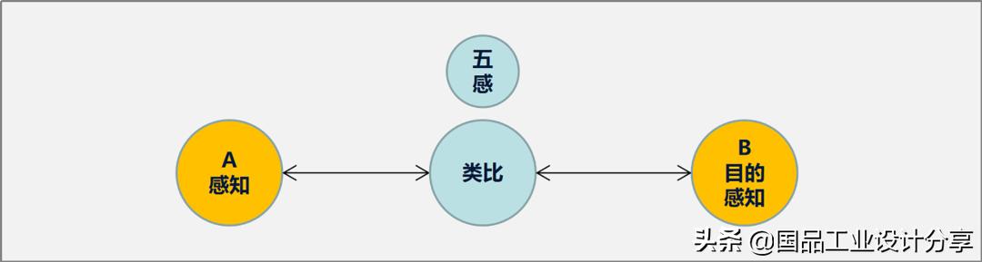 干货 | 6个方法教会你产品造型设计