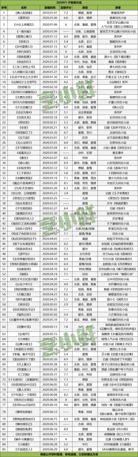 同比上涨9%，豆瓣均分6.2，2020上半年IP剧「逆流而