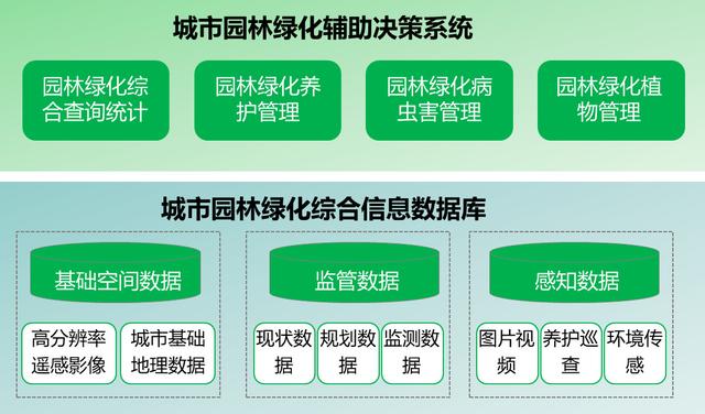 智慧园林，给园林管理装上“智慧大脑”