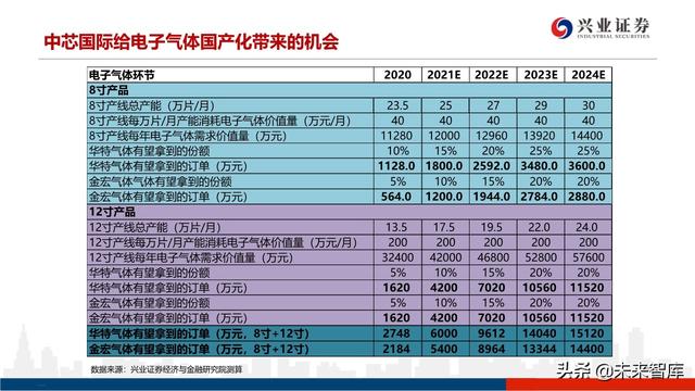 深度分析晶圆代工格局及中芯国际对国产设备、材料的空间提升
