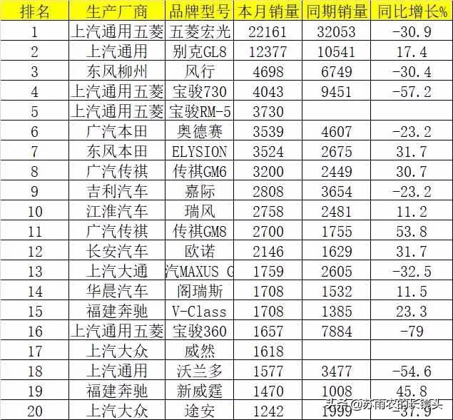 六月乘用车销量排行：特斯拉首次挺进轿车20强