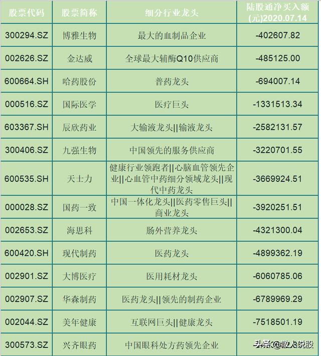 北上资金出逃这75只医药龙头股（名单），有你的吗？