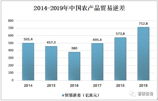 2019年中国农产品产量及农产品进出口贸易发展分析