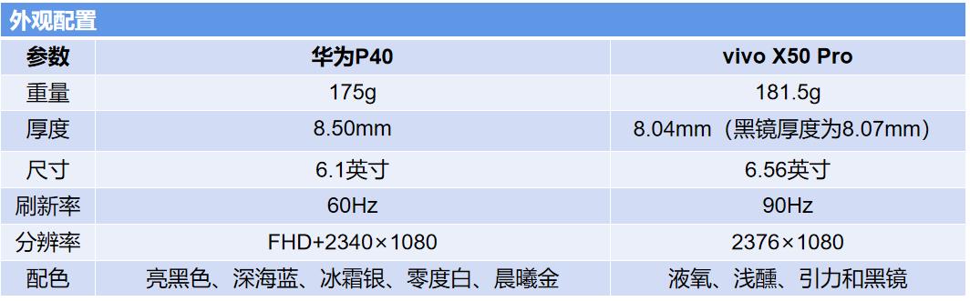 vivo X50 pro和华为P40，一个知性优雅，一个热情大方。怎么选？