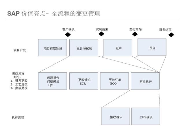 SAP PLM進階1 – 價值亮點