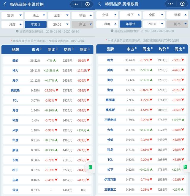 上半年奥克斯空调表现最差，米字辈空调还在“考察期”？