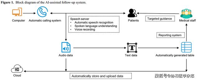 让随访更智能——人工智能辅助系统在骨科患者术后随访中的应用