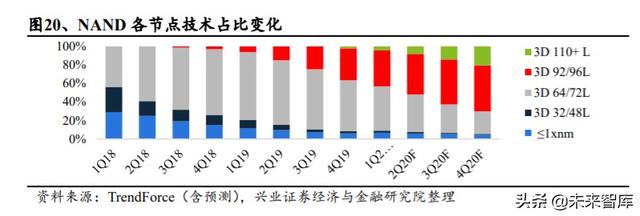 存储芯片行业深度研究：全面拆解存储行业，前瞻供求关系与景气