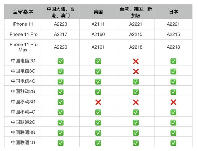 苹果11手机什么网络？苹果iPhone系列手机产品