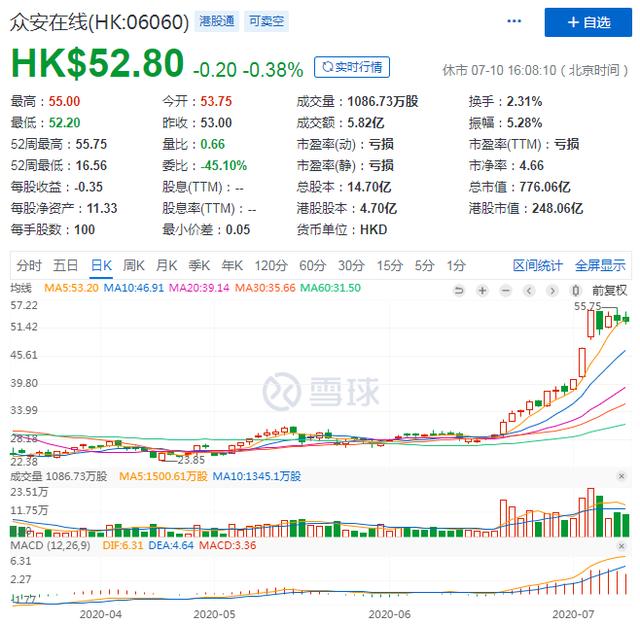 年内涨幅逼近90%，风口之下众安能否站上互联网医疗“C”位？