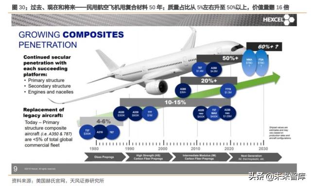 碳纤维行业深度报告：完成“1到10”，走向“10到100”阶段