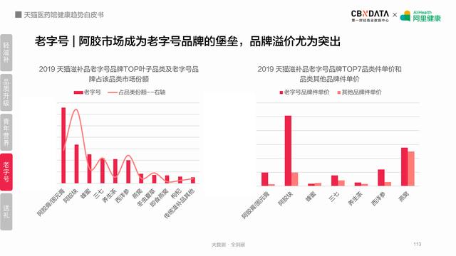 阿里健康揭秘五大最热领域，线上健康产品潜力
