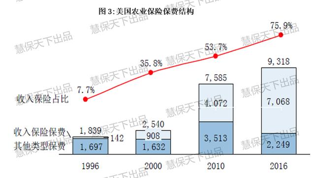 服务1.8亿农户，年均增速达24%，这五大问题依然困扰农险