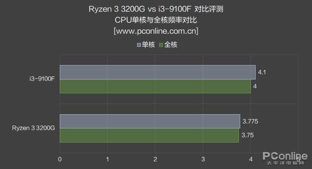 AMD 锐龙3 3200G评测：核显是亮点，媲美入门独显