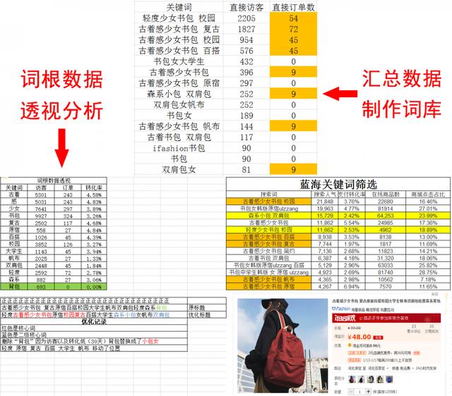 实操干货：电商运营只需4步做好关键词数据分析，引爆店铺销量！