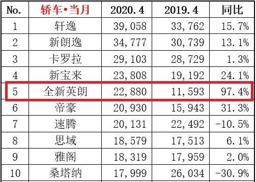 四缸机救主：新英朗4月斩获销量2.2万辆，同比增长97.4%