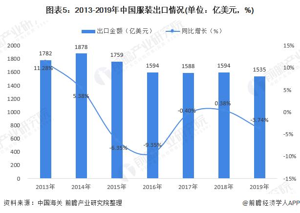 2020年服装行业市场规模与发展趋势分析