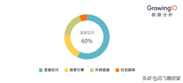 从入门到精通：如何用图表做好数据分析？