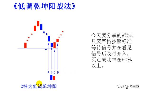 短线经典乾坤阳战法图解，建议收藏
