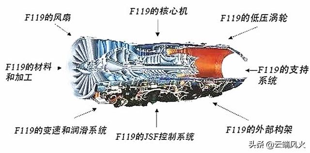 美国F-22战机的“心脏”：F119发动机有何特点？