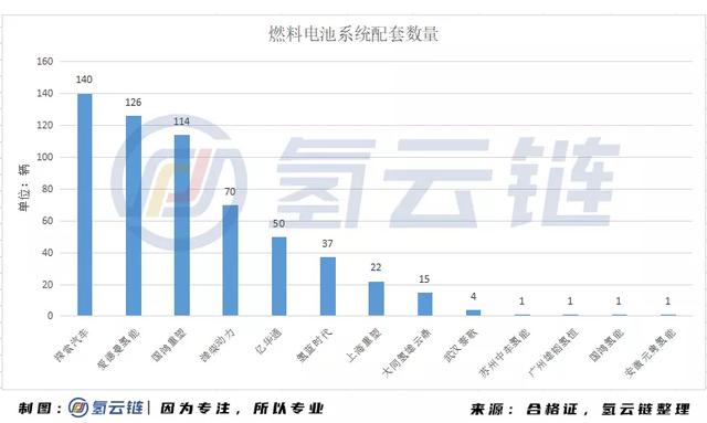 年11家车企生产19款共计582辆燃料电池汽车，这数字意味着什么？