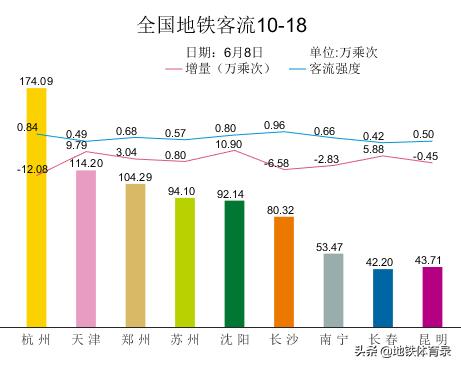 6月8日（周一）全国30城地铁客流量统计及总结