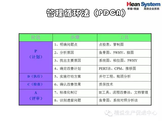 「精益学堂」精益老师常用方法和工具（三）