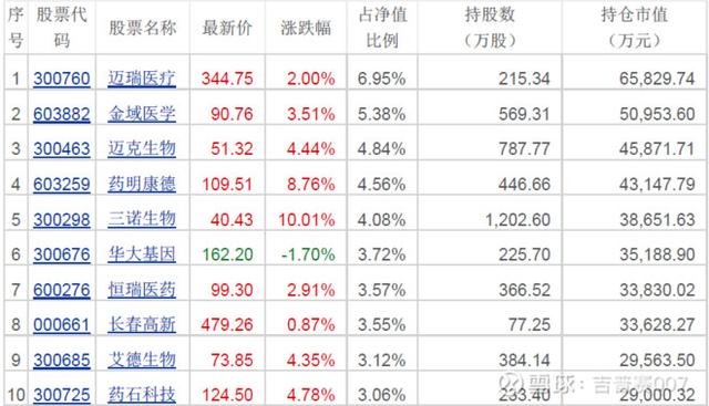 大牛股是如何诞生的？医药行业明星基金经理持仓爆光恒瑞人人有