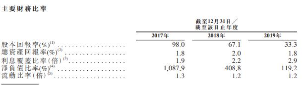 大唐地产IPO：业务分布不均，债务“水涨船高”仍积极拿地