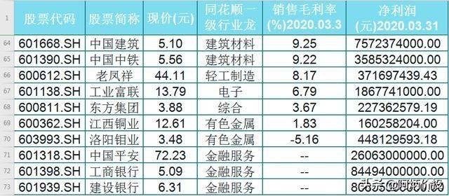 A股全新72只一级行业龙头一览（名单），这10只毛