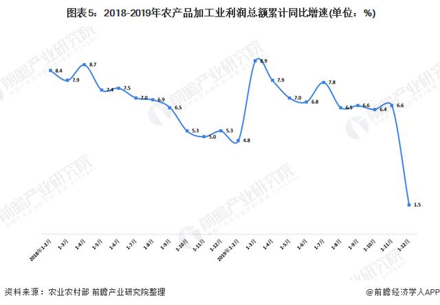 2020年中国农产品加工业市场现状及发展趋势分析