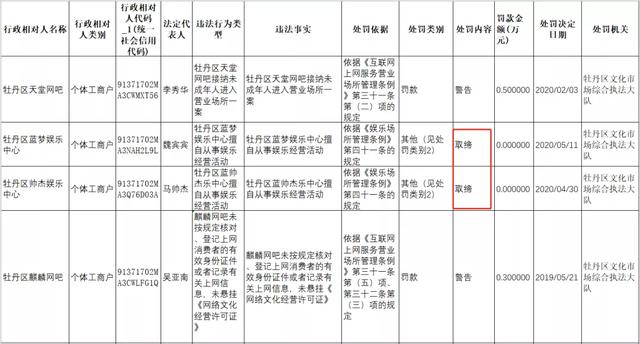 菏澤2家娛樂中心被取締，3家書店、2家網吧被罰