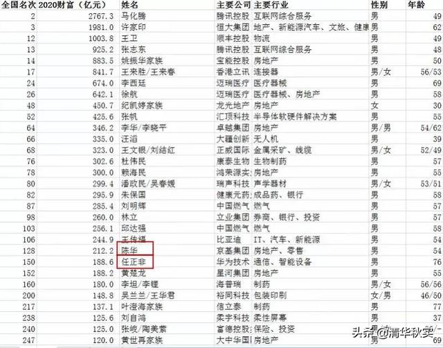 亮眼！吴川富豪陈华荣登2020新财富500富人榜，在