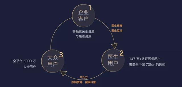 半条命交给合作伙伴，丁香园携手行业共建医药数字化新生态